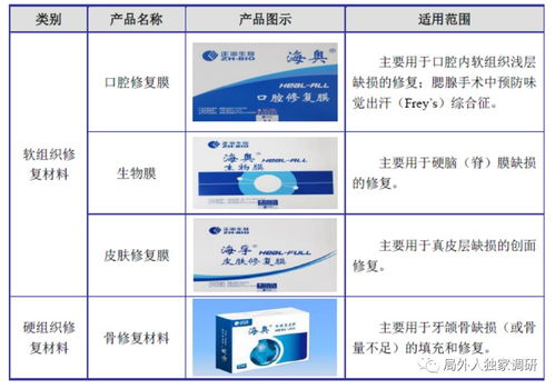 正海生物（300653） 深耕再生醫(yī)學(xué)賽道，超高毛利彰顯技術(shù)壁壘與成長(zhǎng)潛力
