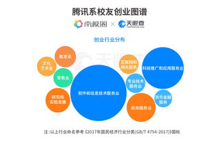 騰訊離職員工都在做什么？揭秘“騰訊系”創(chuàng)業(yè)江湖與信息技術(shù)咨詢服務(wù)