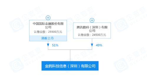 中國國際金融攜手騰訊成立金騰科技，共筑金融科技新生態